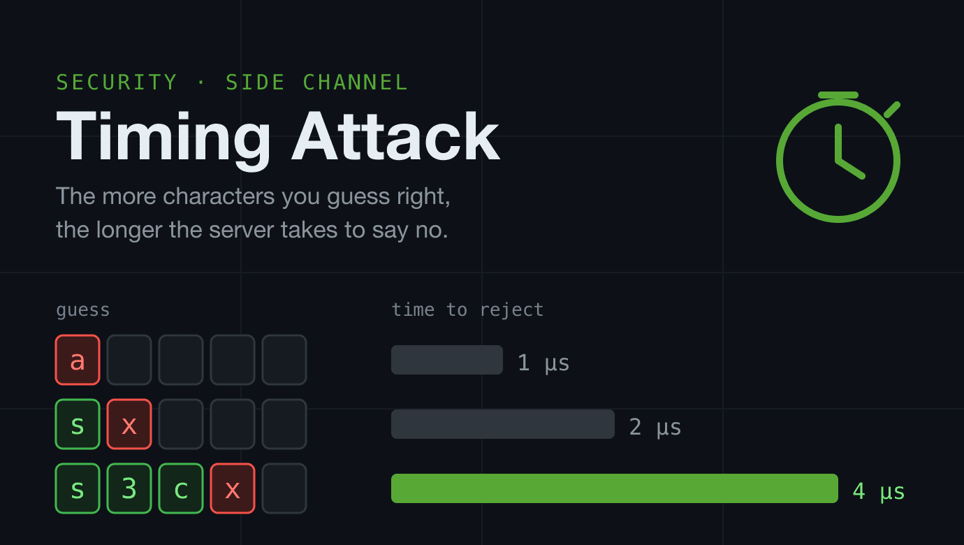 حمله‌ی زمان‌بندی یا Timing Attack