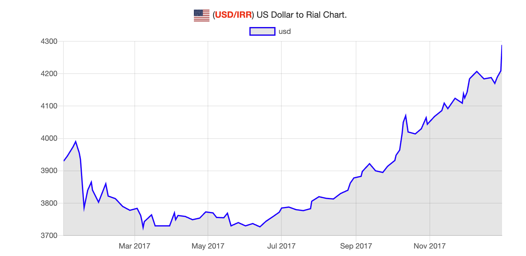 قیمت دلار در سال ۲۰۱۷ بر اساس وب‌سایت Bonbast.com