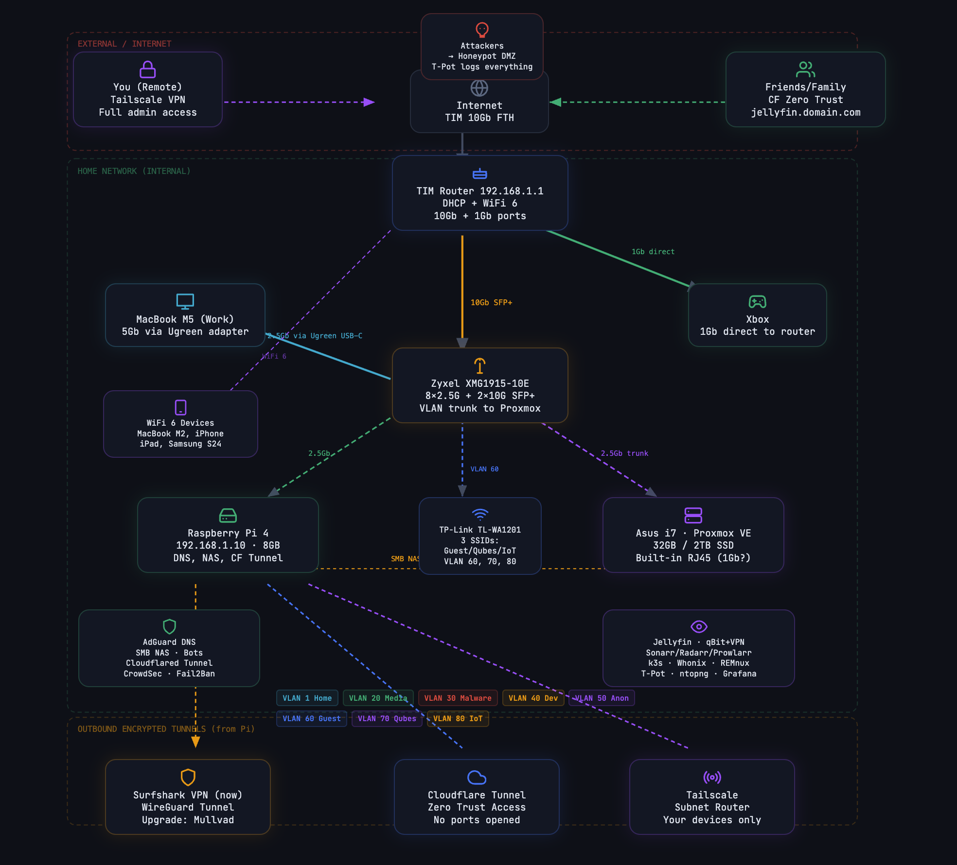 طراحی و راه‌اندازی homelab - قسمت اول